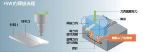 FSW的銲接流程-同順精密